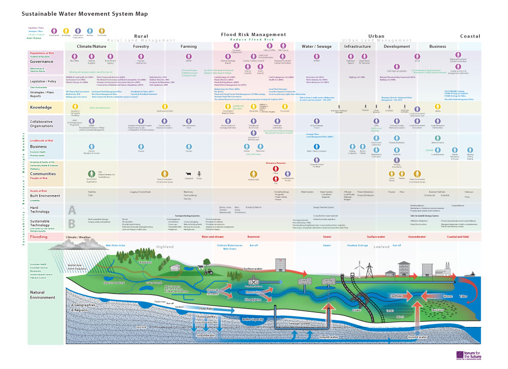 Sustainable Water Movement